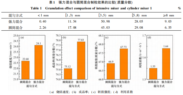 強(qiáng)力混合機(jī)對燒結(jié)球團(tuán)的影響